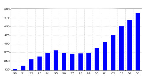 gross domestic product