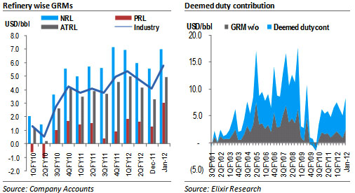 Refinery: GRMs improved sharply in Jan-12